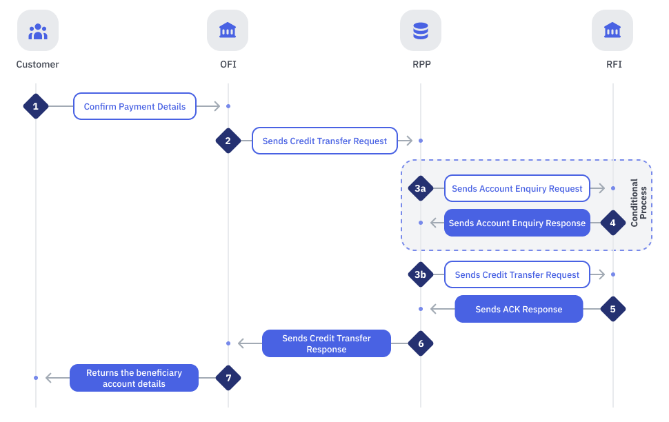 Successful End-to-End Credit Transfer Flow