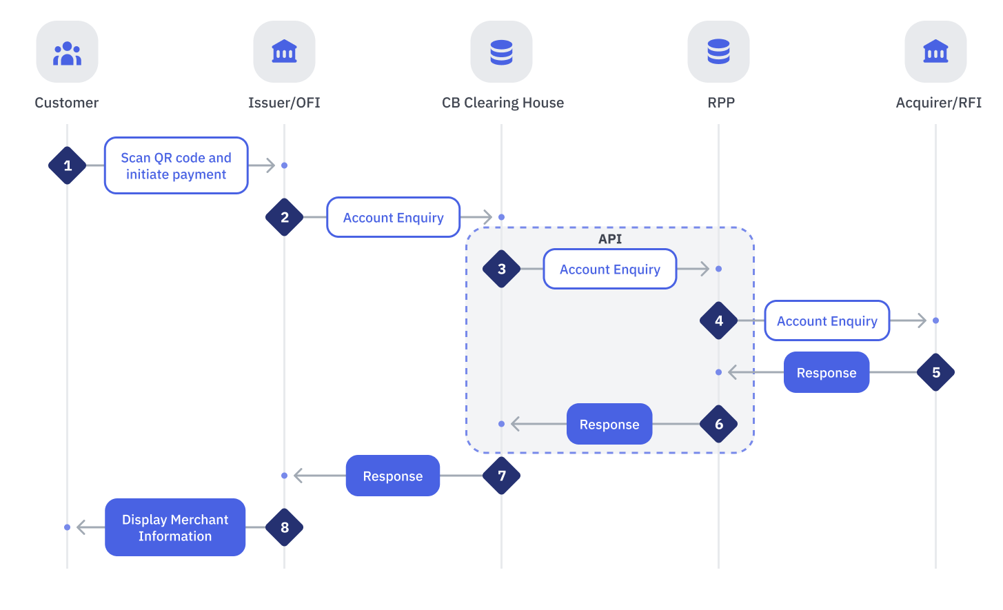 Account Inquiry Flow of Inward Cross Border QR