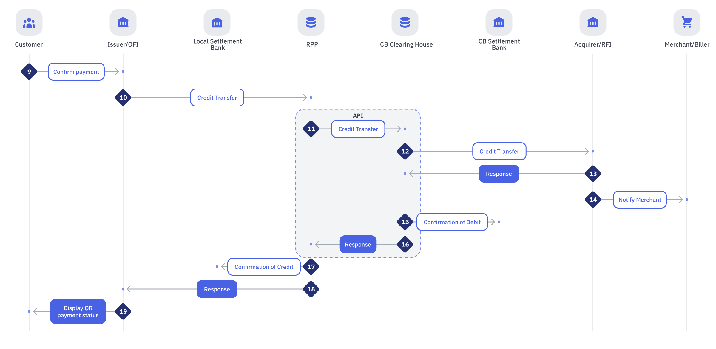 Flow of Credit Transfer