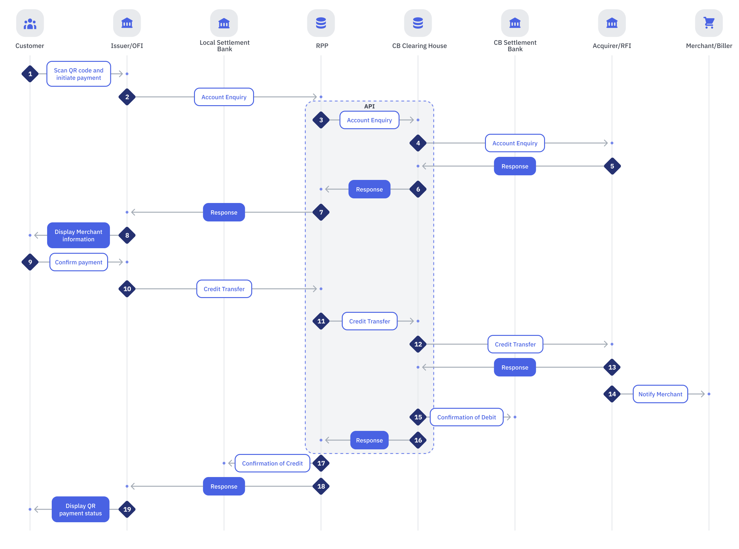 Overview Flow of Outward Cross-Border QR